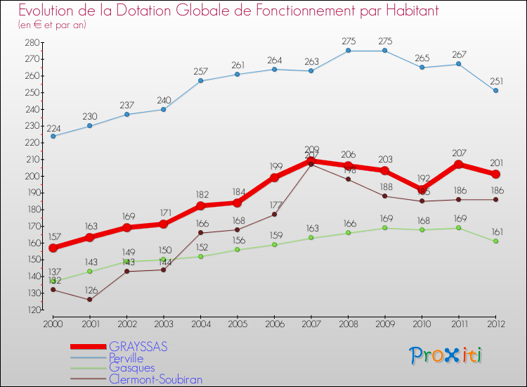 Evolution et montant de la dotation globale de fonctionnement par Habitant pour GRAYSSAS et les communes proches Comparaison des dotations globales de fonctionnement par habitant pour GRAYSSAS et les communes voisines