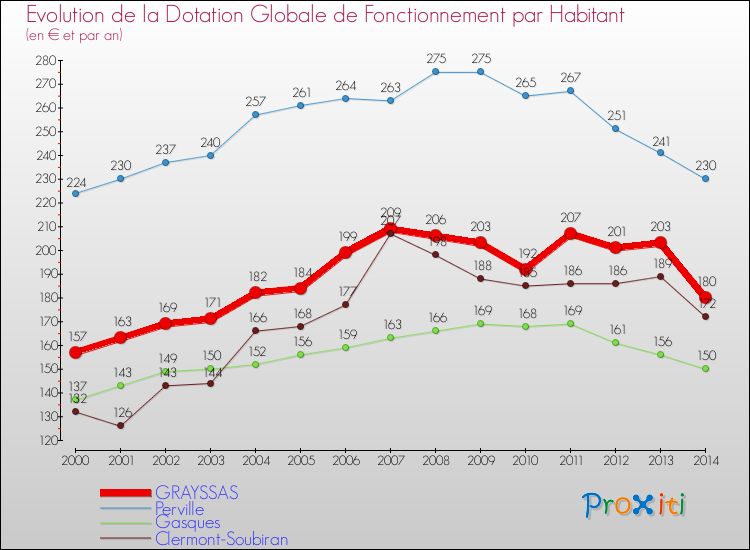 Evolution et montant de la dotation globale de fonctionnement par Habitant pour GRAYSSAS et les communes proches de 2000 à 2014. Comparaison des dotations globales de fonctionnement par habitant pour GRAYSSAS et les communes voisines de 2000 à 2014.