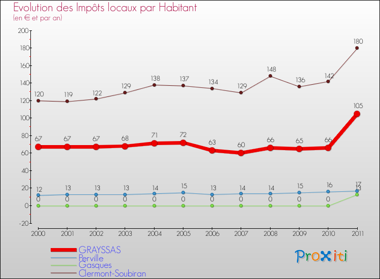 Evolution et montant des impôts locaux par Habitant pour GRAYSSAS et les communes proches Comparaison des impôts locaux par habitant pour GRAYSSAS et les communes voisines
