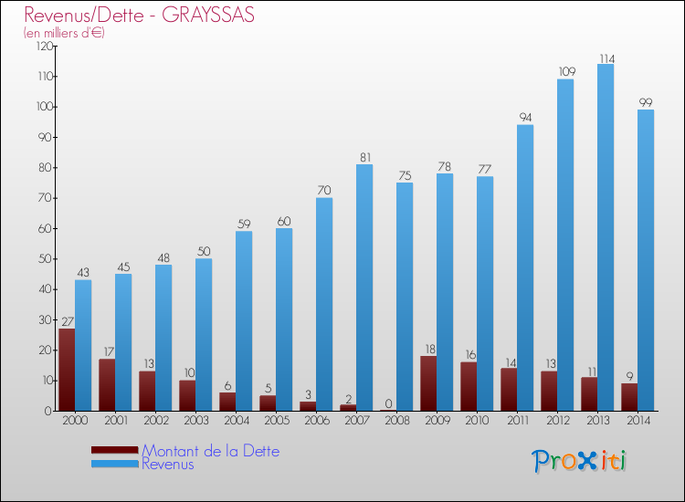Evolution comparée de la dette et des revenus pour la commune de GRAYSSAS de 2000 à 2014 Comparaison de la dette et des revenus pour GRAYSSAS de 2000 à 2014