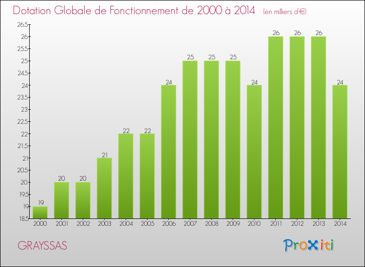 Evolution du montant de la Dotation Globale de Fonctionnement pour la commune de GRAYSSAS de 2000 à 2014 Evolution du montant de la Dotation Globale de Fonctionnement pour GRAYSSAS de 2000 à 2014