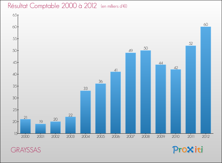 Evolution du résultat comptable pour la commune de GRAYSSAS de 2000 à 2012 Evolution du résultat comptable pour GRAYSSAS de 2000 à 2012