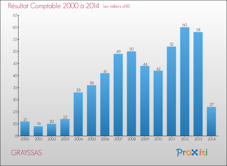 Evolution du résultat comptable pour la commune de GRAYSSAS de 2000 à 2014 Evolution du résultat comptable pour GRAYSSAS de 2000 à 2014
