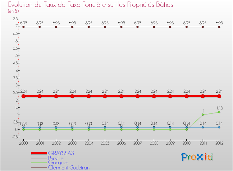 Evolution du taux de la taxe foncière sur le bati pour GRAYSSAS et les communes proches de 2000 à 2012 Comparaison des taux de taxe foncière sur le bati pour GRAYSSAS et les communes voisines de 2000 à 2012