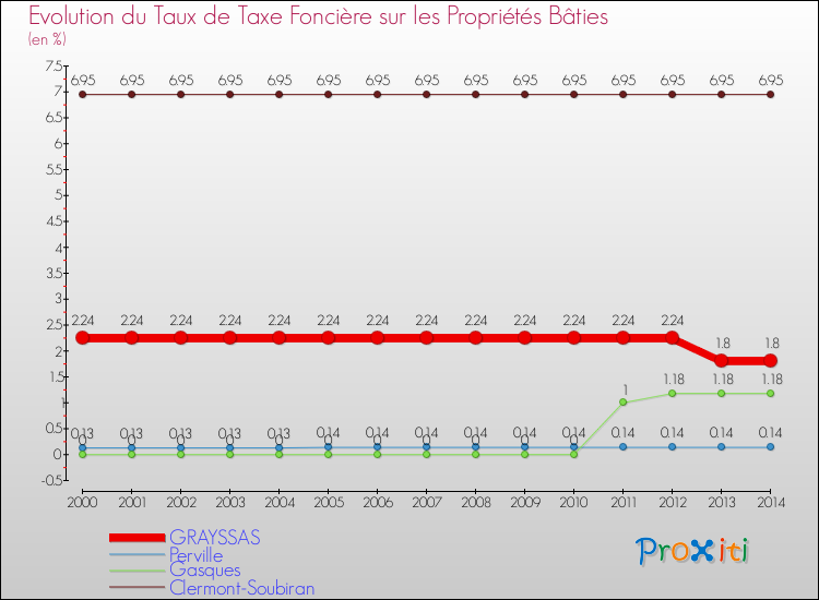 Evolution du taux de la taxe foncière sur le bati pour GRAYSSAS et les communes proches de 2000 à 2014 Comparaison des taux de taxe foncière sur le bati pour GRAYSSAS et les communes voisines de 2000 à 2014