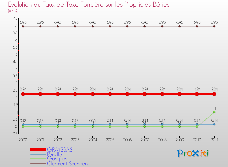 Evolution du taux de la taxe foncière sur le bati pour GRAYSSAS et les communes proches Comparaison des taux de taxe foncière sur le bati pour GRAYSSAS et les communes voisines