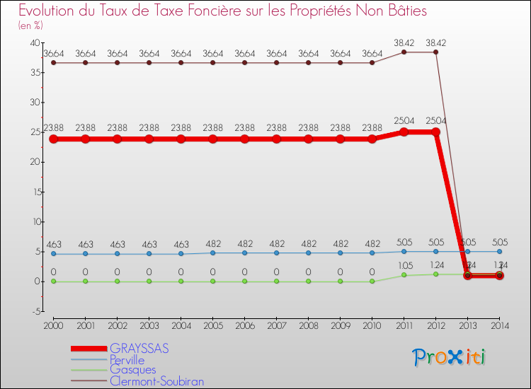 Evolution du taux de la taxe foncière sur les immeubles et terrains non batis pour GRAYSSAS et les communes proches de 2000 à 2014 Comparaison des taux de la taxe foncière sur les immeubles et terrains non batis pour GRAYSSAS et les communes voisines de 2000 à 2014