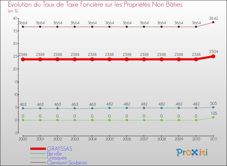 Evolution du taux de la taxe foncière sur les immeubles et terrains non batis pour GRAYSSAS et les communes proches Comparaison des taux de la taxe foncière sur les immeubles et terrains non batis pour GRAYSSAS et les communes voisines