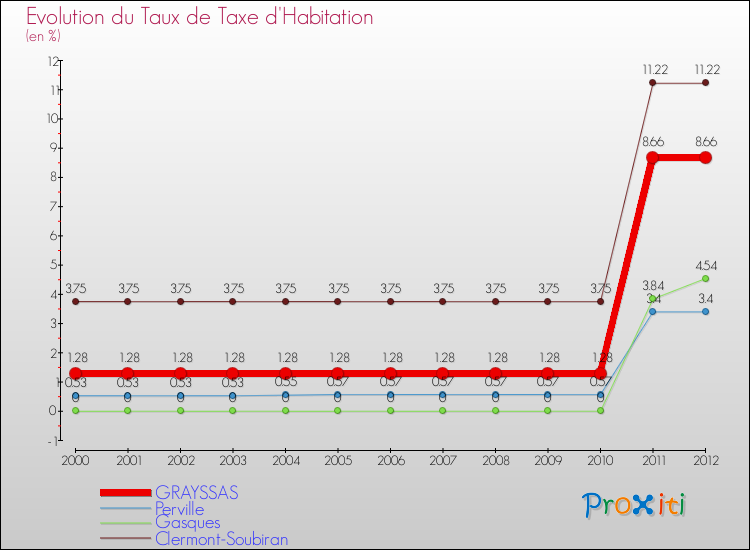 Evolution du taux de la taxe d'habitation pour GRAYSSAS et les communes proches Comparaison des taux de la taxe d'habitation pour GRAYSSAS et les communes voisines