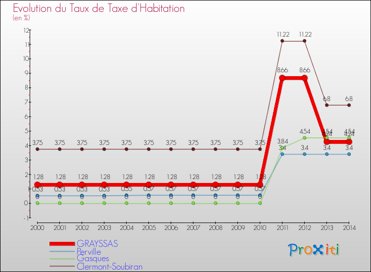 Evolution du taux de la taxe d'habitation pour GRAYSSAS et les communes proches de 2000 à 2014 Comparaison des taux de la taxe d'habitation pour GRAYSSAS et les communes voisines de 2000 à 2014