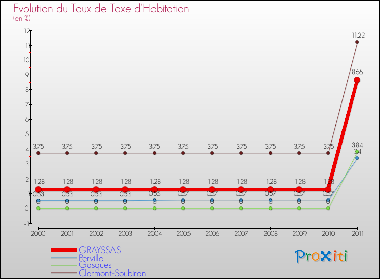 Evolution du taux de la taxe d'habitation pour GRAYSSAS et les communes proches Comparaison des taux de la taxe d'habitation pour GRAYSSAS et les communes voisines