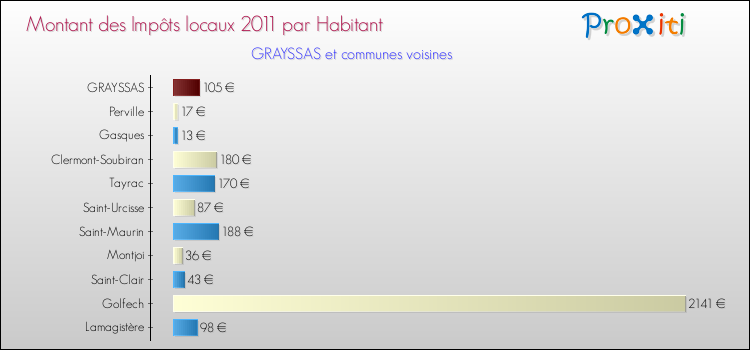 Montant des impôts locaux par Habitant pour GRAYSSAS et les communes proches Comparaison des impôts locaux par habitant pour GRAYSSAS et les communes voisines