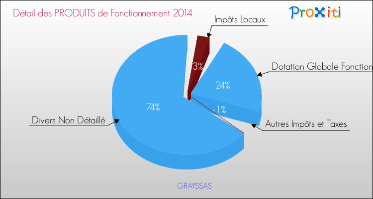 Décomposition du Budget de Fonctionnement 2014 de la commune de GRAYSSAS Budget de Fonctionnement 2014 pour la commune de GRAYSSAS
