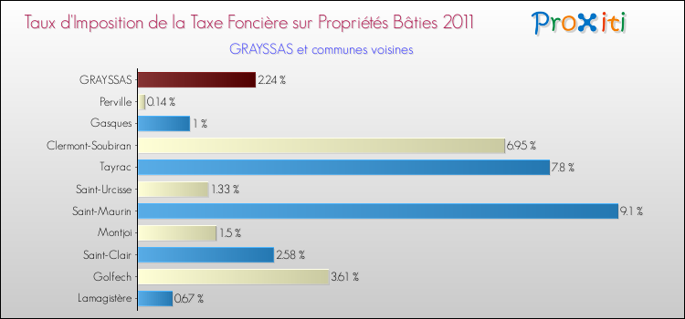 Taux d'imposition de la taxe foncière sur le bati 2011 pour GRAYSSAS et les communes proches Comparaison des taux d'imposition de la taxe foncière sur le bati 2011 pour GRAYSSAS et les communes voisines