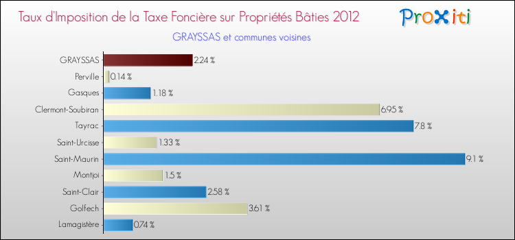 Taux d'imposition de la taxe foncière sur le bati 2012 pour GRAYSSAS et les communes proches Comparaison des taux d'imposition de la taxe foncière sur le bati 2012 pour GRAYSSAS et les communes voisines