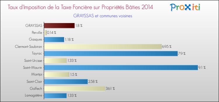 Taux d'imposition de la taxe foncière sur le bati 2014 pour GRAYSSAS et les communes proches Comparaison des taux d'imposition de la taxe foncière sur le bati 2014 pour GRAYSSAS et les communes voisines