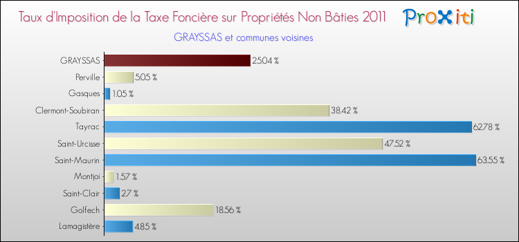 Taux d'imposition de la taxe foncière sur les immeubles et terrains non batis 2011 pour GRAYSSAS et les communes proches Comparaison des taux d'imposition de la taxe foncière sur les immeubles et terrains non batis 2011 pour GRAYSSAS et les communes voisines