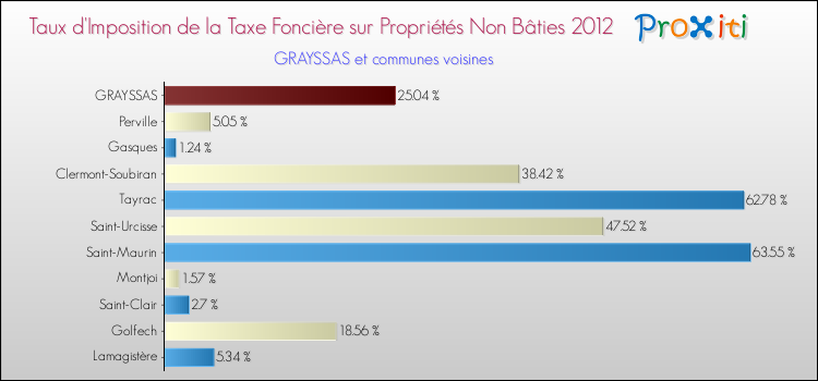 Taux d'imposition de la taxe foncière sur les immeubles et terrains non batis 2012 pour GRAYSSAS et les communes proches Comparaison des taux d'imposition de la taxe foncière sur les immeubles et terrains non batis 2012 pour GRAYSSAS et les communes voisines