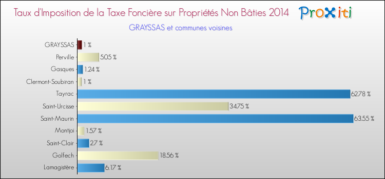 Taux d'imposition de la taxe foncière sur les immeubles et terrains non batis 2014 pour GRAYSSAS et les communes proches Comparaison des taux d'imposition de la taxe foncière sur les immeubles et terrains non batis 2014 pour GRAYSSAS et les communes voisines