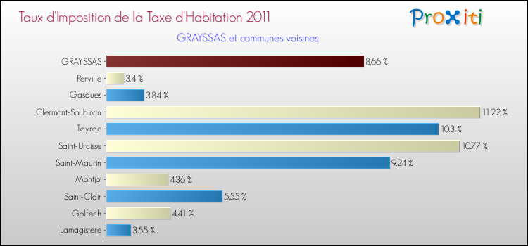 Taux d'imposition de la taxe d'habitation 2011 pour GRAYSSAS et les communes proches Comparaison des taux d'imposition de la taxe d'habitation 2011 pour GRAYSSAS et les communes voisines