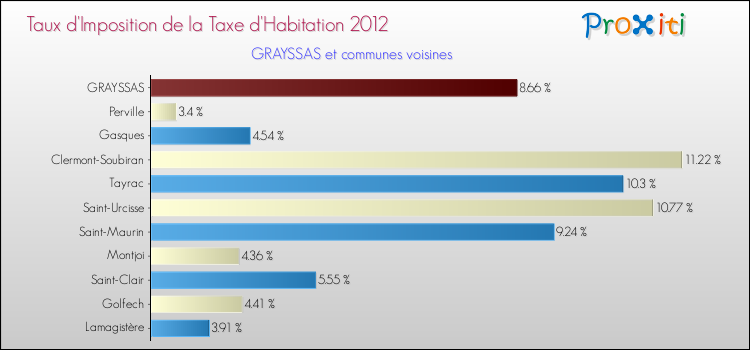 Taux d'imposition de la taxe d'habitation 2012 pour GRAYSSAS et les communes proches Comparaison des taux d'imposition de la taxe d'habitation 2012 pour GRAYSSAS et les communes voisines