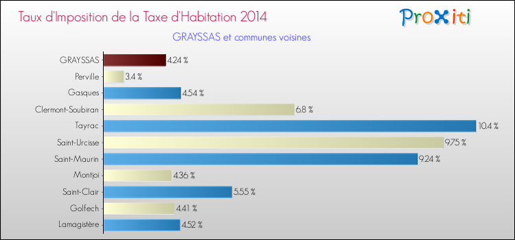 Taux d'imposition de la taxe d'habitation 2014 pour GRAYSSAS et les communes proches Comparaison des taux d'imposition de la taxe d'habitation 2014 pour GRAYSSAS et les communes voisines