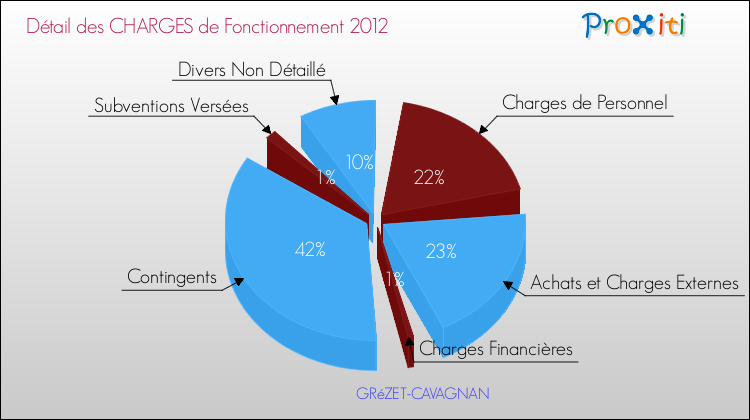 Décomposition des Charges de Fonctionnement 2012 de la commune de GRéZET-CAVAGNAN Charges de Fonctionnement 2012 pour la commune de GRéZET-CAVAGNAN