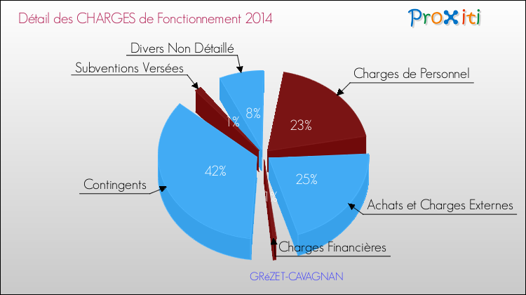 Décomposition des Charges de Fonctionnement 2014 de la commune de GRéZET-CAVAGNAN Charges de Fonctionnement 2014 pour la commune de GRéZET-CAVAGNAN