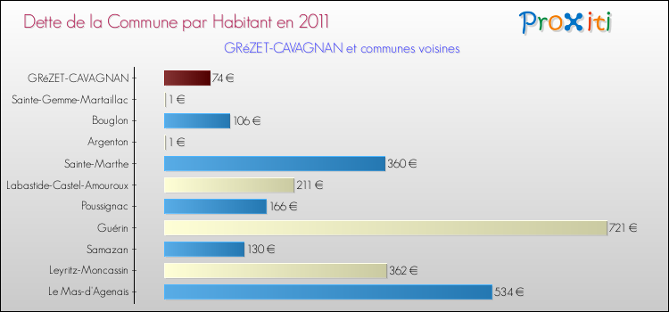 Dette par habitant de la commune en 2011 pour GRéZET-CAVAGNAN et les communes proches Comparaison de la dette par habitant de la commune en 2011 pour GRéZET-CAVAGNAN et les communes voisines