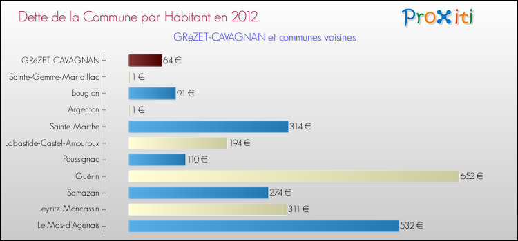 Dette par habitant de la commune en 2012 pour GRéZET-CAVAGNAN et les communes proches Comparaison de la dette par habitant de la commune en 2012 pour GRéZET-CAVAGNAN et les communes voisines