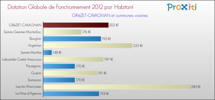 Montant des dotations globales de fonctionnement DGF par Habitant pour GRéZET-CAVAGNAN et les communes proches Comparaison des des dotations globales de fonctionnement DGF par habitant pour GRéZET-CAVAGNAN et les communes voisines