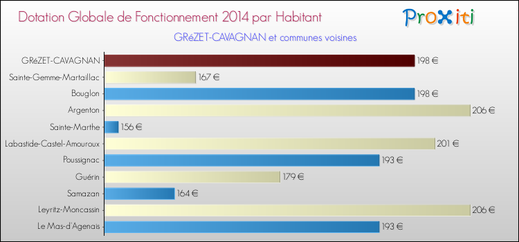 Montant des dotations globales de fonctionnement DGF par Habitant pour GRéZET-CAVAGNAN et les communes proches en 2014. Comparaison des des dotations globales de fonctionnement DGF par habitant pour GRéZET-CAVAGNAN et les communes voisines en 2014.