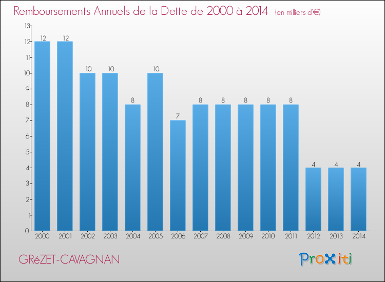 Evolution de l'annuité de la dette pour la commune de GRéZET-CAVAGNAN de 2000 à 2014 Annuités de la dette pour GRéZET-CAVAGNAN de 2000 à 2014