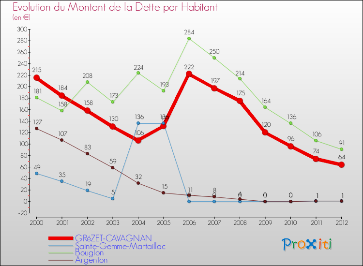 Evolution de la dette par habitant pour la commune de GRéZET-CAVAGNAN et les communes proches de 2000 à 2012 Comparaison de la dette par habitant pour GRéZET-CAVAGNAN et les communes voisines de 2000 à 2012