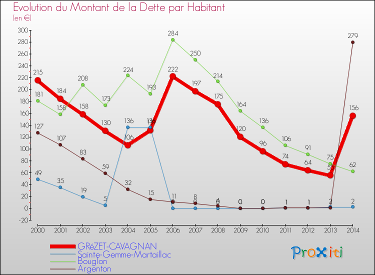 Evolution de la dette par habitant pour la commune de GRéZET-CAVAGNAN et les communes proches de 2000 à 2014 Comparaison de la dette par habitant pour GRéZET-CAVAGNAN et les communes voisines de 2000 à 2014