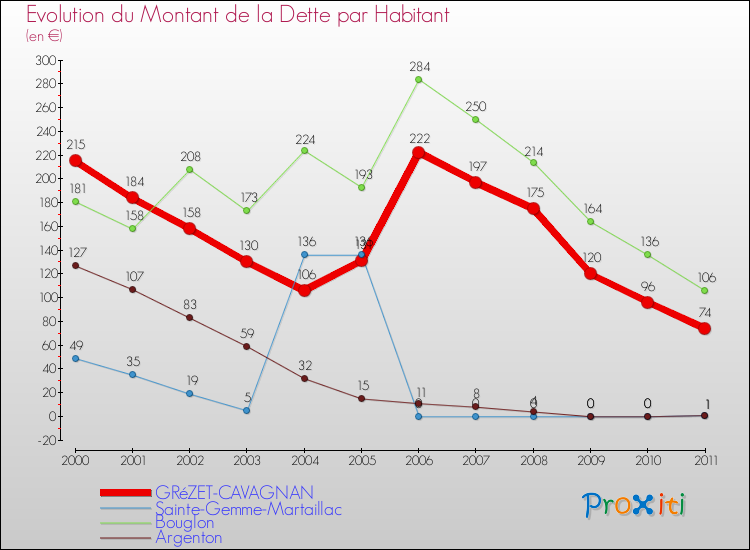 Evolution de la dette par habitant pour la commune de GRéZET-CAVAGNAN et les communes proches Comparaison de la dette par habitant pour GRéZET-CAVAGNAN et les communes voisines