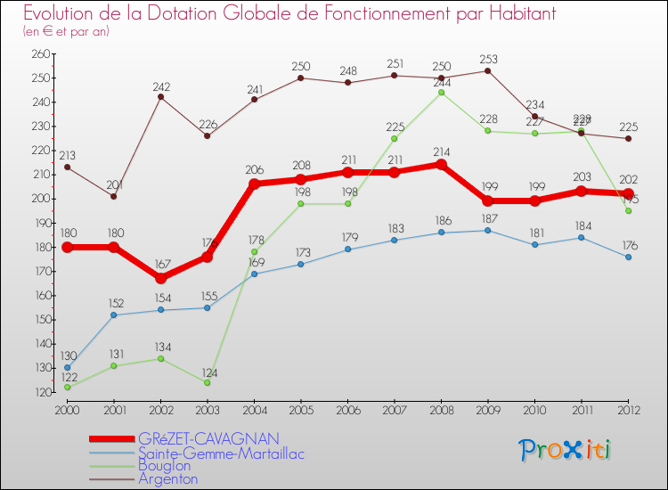 Evolution et montant de la dotation globale de fonctionnement par Habitant pour GRéZET-CAVAGNAN et les communes proches Comparaison des dotations globales de fonctionnement par habitant pour GRéZET-CAVAGNAN et les communes voisines