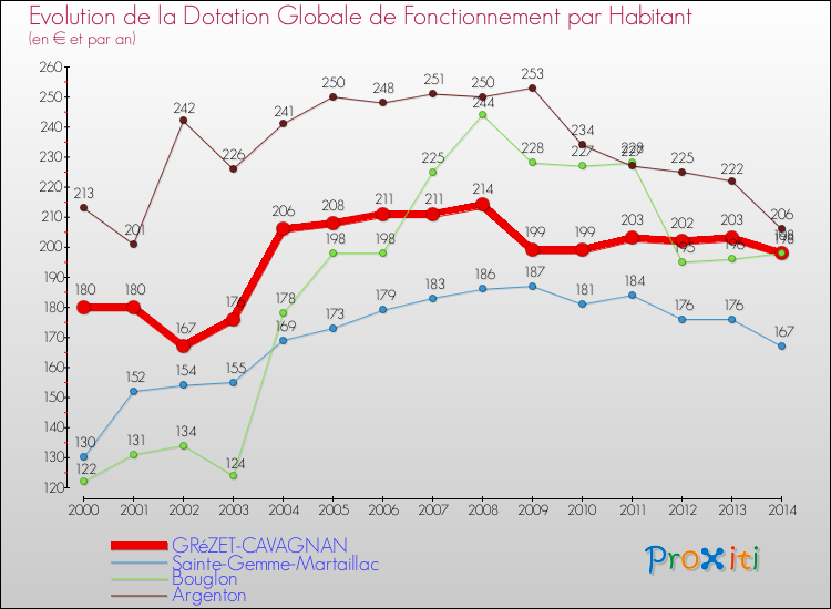 Evolution et montant de la dotation globale de fonctionnement par Habitant pour GRéZET-CAVAGNAN et les communes proches de 2000 à 2014. Comparaison des dotations globales de fonctionnement par habitant pour GRéZET-CAVAGNAN et les communes voisines de 2000 à 2014.