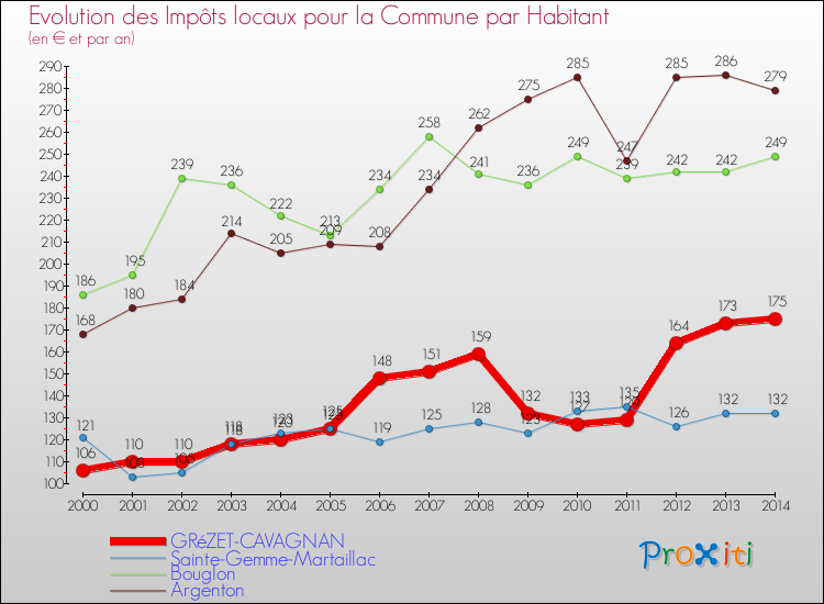 Evolution et montant des impôts locaux par Habitant pour GRéZET-CAVAGNAN et les communes proches de 2000 à 2014 Comparaison des impôts locaux par habitant pour GRéZET-CAVAGNAN et les communes voisines de 2000 à 2014