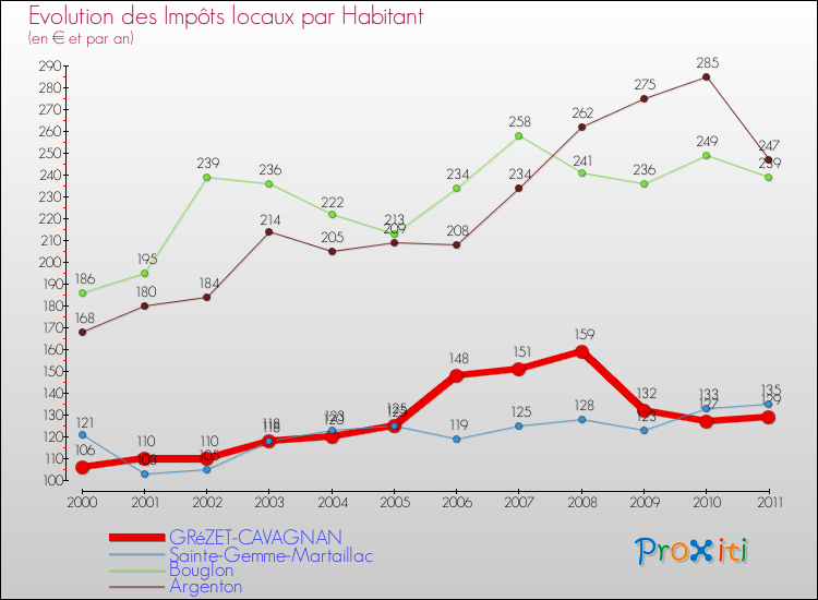 Evolution et montant des impôts locaux par Habitant pour GRéZET-CAVAGNAN et les communes proches Comparaison des impôts locaux par habitant pour GRéZET-CAVAGNAN et les communes voisines