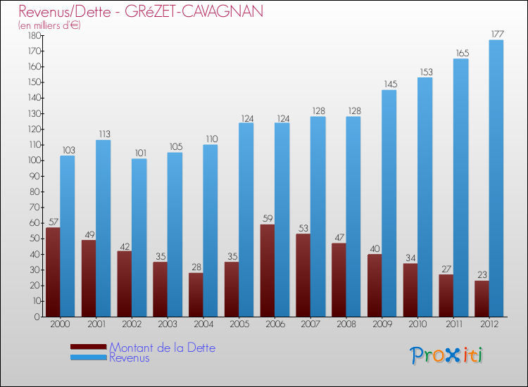 Evolution comparée de la dette et des revenus pour la commune de GRéZET-CAVAGNAN de 2000 à 2012 Comparaison de la dette et des revenus pour GRéZET-CAVAGNAN de 2000 à 2012