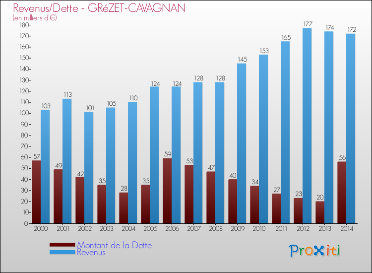 Evolution comparée de la dette et des revenus pour la commune de GRéZET-CAVAGNAN de 2000 à 2014 Comparaison de la dette et des revenus pour GRéZET-CAVAGNAN de 2000 à 2014