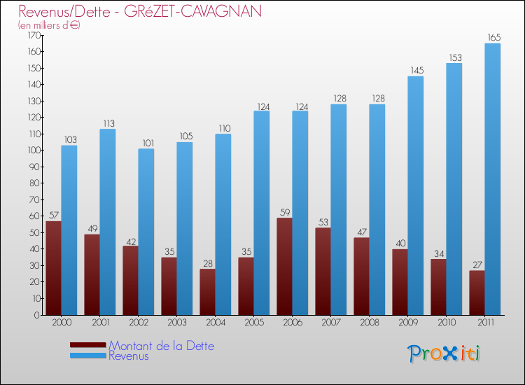 Evolution comparée de la dette et des revenus pour la commune de GRéZET-CAVAGNAN de 2000 à 2011 Comparaison de la dette et des revenus pour GRéZET-CAVAGNAN de 2000 à 2011