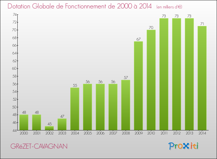 Evolution du montant de la Dotation Globale de Fonctionnement pour la commune de GRéZET-CAVAGNAN de 2000 à 2014 Evolution du montant de la Dotation Globale de Fonctionnement pour GRéZET-CAVAGNAN de 2000 à 2014
