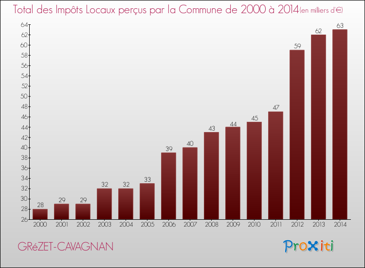 Evolution des Impôts Locaux pour la commune de GRéZET-CAVAGNAN de 2000 à 2014 Evolution des Impôts Locaux pour GRéZET-CAVAGNAN de 2000 à 2014