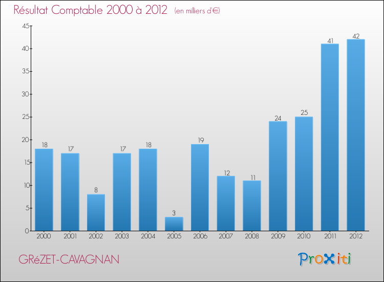 Evolution du résultat comptable pour la commune de GRéZET-CAVAGNAN de 2000 à 2012 Evolution du résultat comptable pour GRéZET-CAVAGNAN de 2000 à 2012