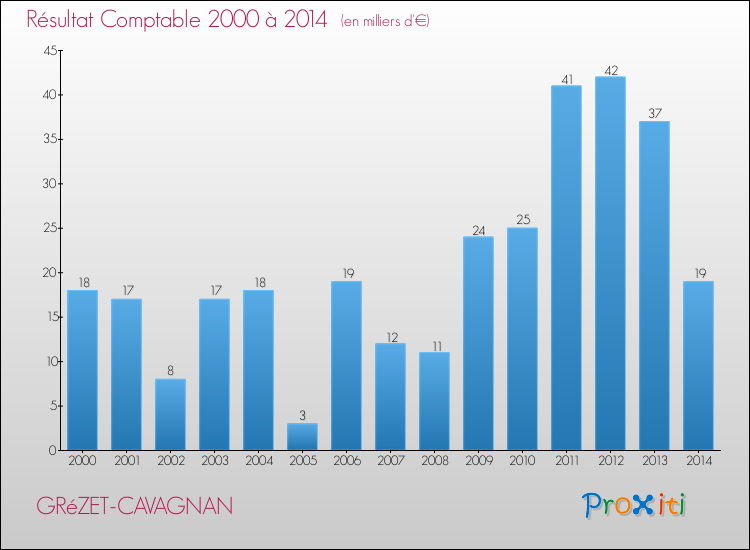 Evolution du résultat comptable pour la commune de GRéZET-CAVAGNAN de 2000 à 2014 Evolution du résultat comptable pour GRéZET-CAVAGNAN de 2000 à 2014