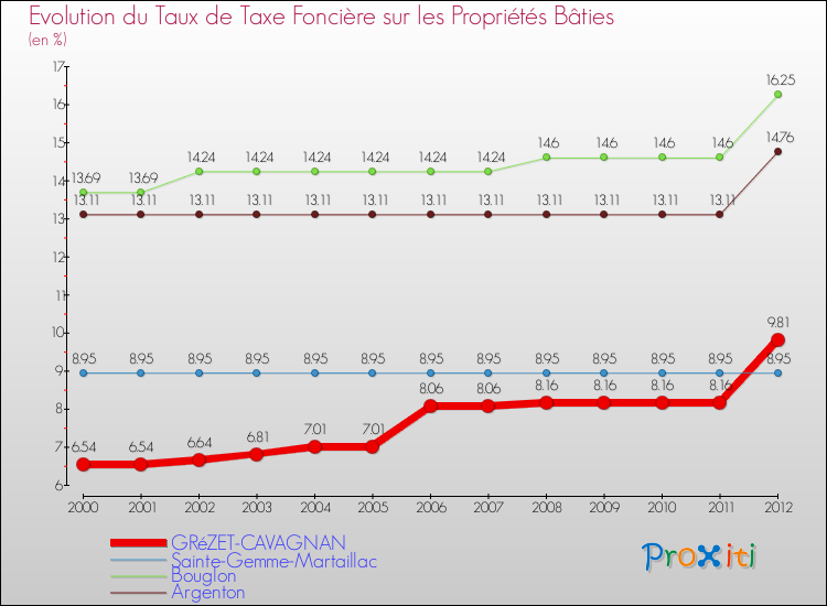Evolution du taux de la taxe foncière sur le bati pour GRéZET-CAVAGNAN et les communes proches de 2000 à 2012 Comparaison des taux de taxe foncière sur le bati pour GRéZET-CAVAGNAN et les communes voisines de 2000 à 2012