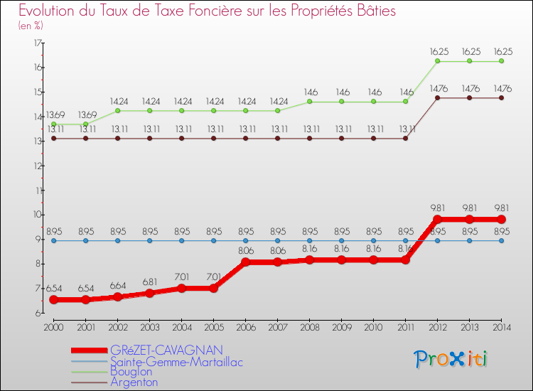 Evolution du taux de la taxe foncière sur le bati pour GRéZET-CAVAGNAN et les communes proches de 2000 à 2014 Comparaison des taux de taxe foncière sur le bati pour GRéZET-CAVAGNAN et les communes voisines de 2000 à 2014