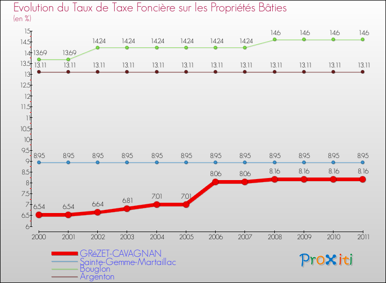 Evolution du taux de la taxe foncière sur le bati pour GRéZET-CAVAGNAN et les communes proches Comparaison des taux de taxe foncière sur le bati pour GRéZET-CAVAGNAN et les communes voisines